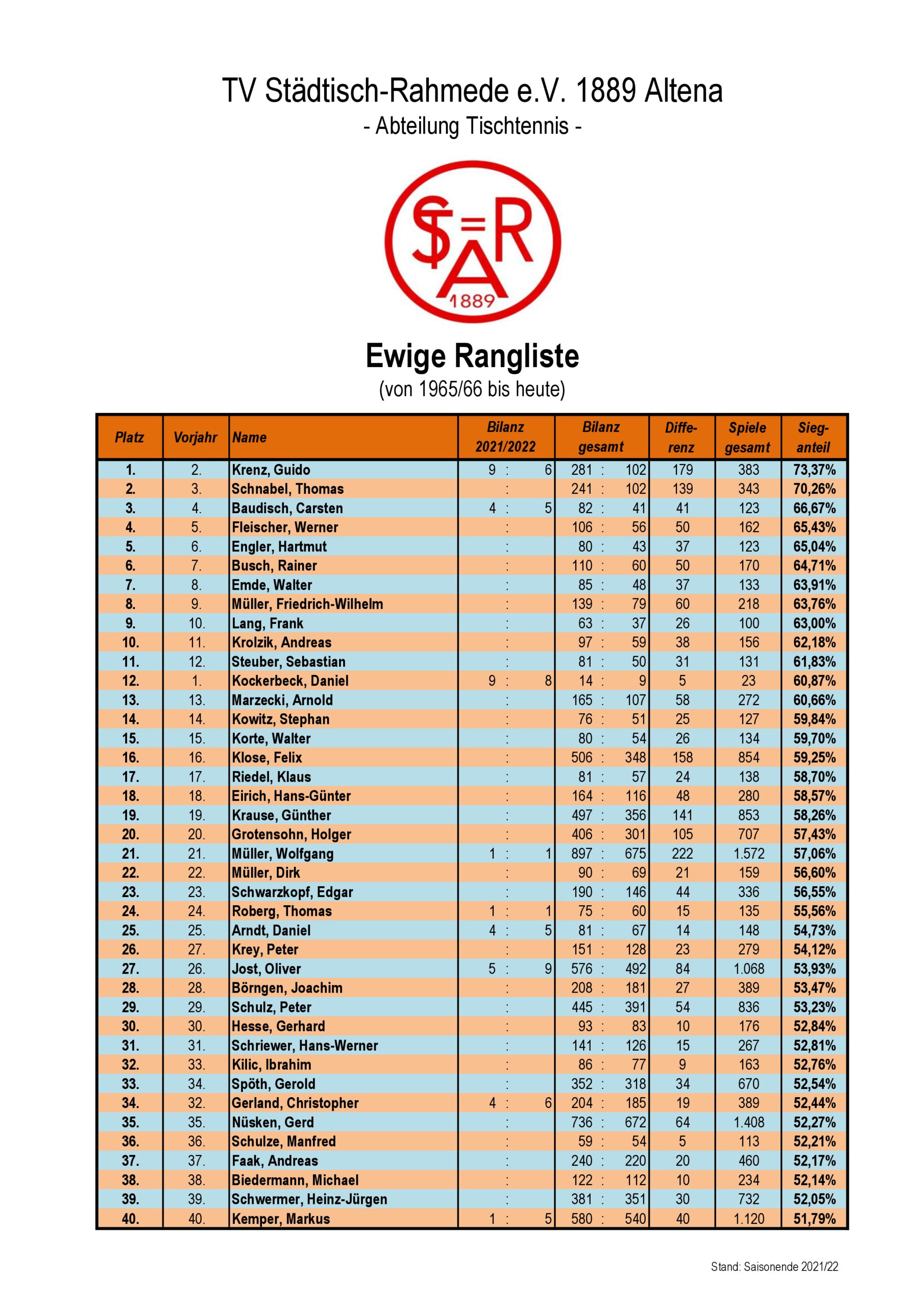 Ewige Rangliste der St.R.-Herren-001