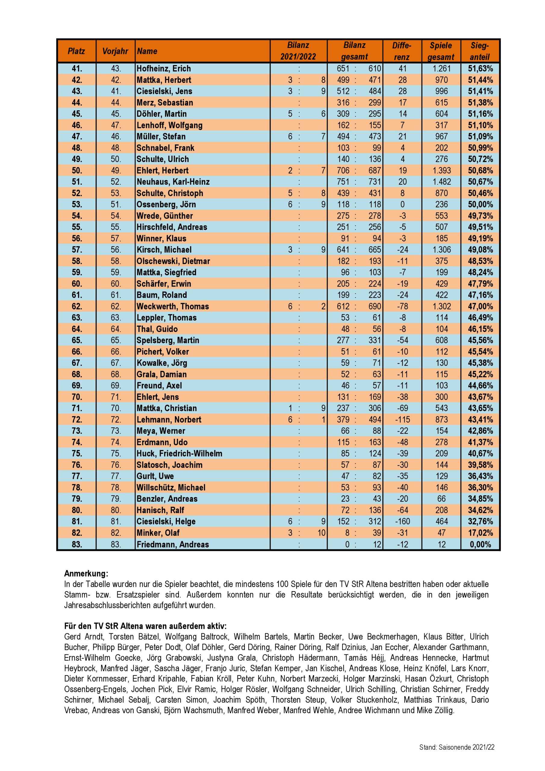 Ewige Rangliste der St.R.-Herren-002